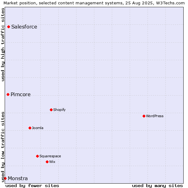 Market position of Salesforce vs. Pimcore vs. Monstra