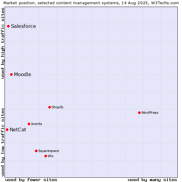 Market position of Moodle vs. Salesforce vs. NetCat