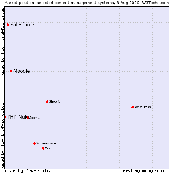 Market position of Moodle vs. Salesforce vs. PHP-Nuke