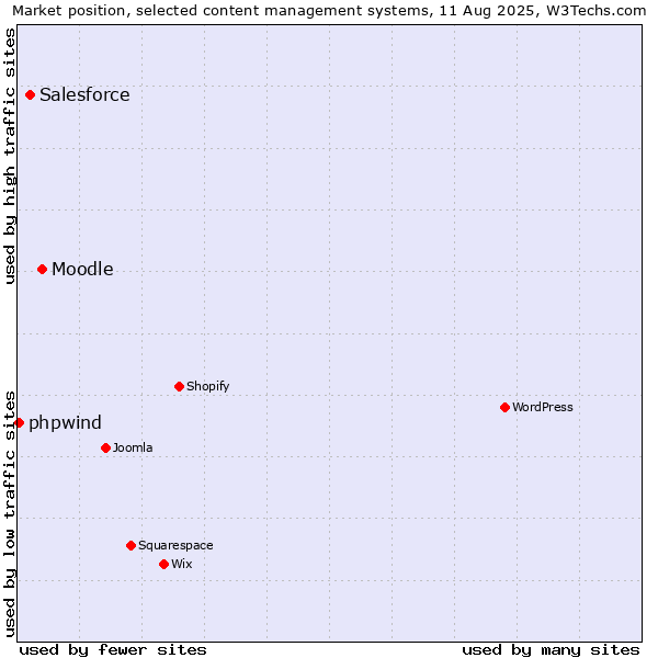 Market position of Moodle vs. Salesforce vs. phpwind
