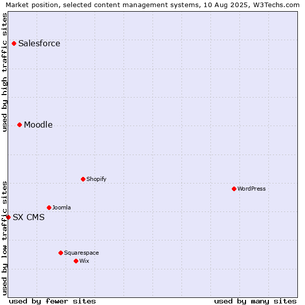 Market position of Moodle vs. Salesforce vs. SX CMS