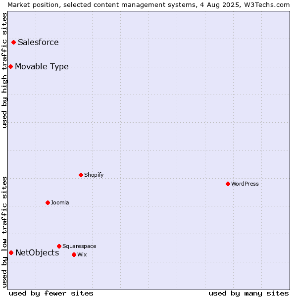 Market position of Salesforce vs. NetObjects vs. Movable Type