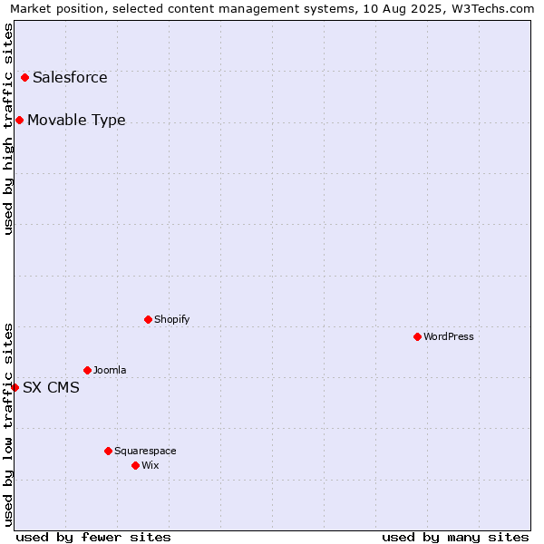 Market position of Salesforce vs. Movable Type vs. SX CMS