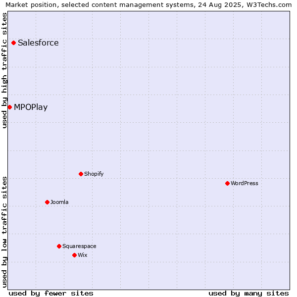 Market position of Salesforce vs. MPOPlay