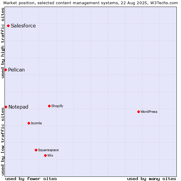 Market position of Salesforce vs. Notepad vs. Pelican
