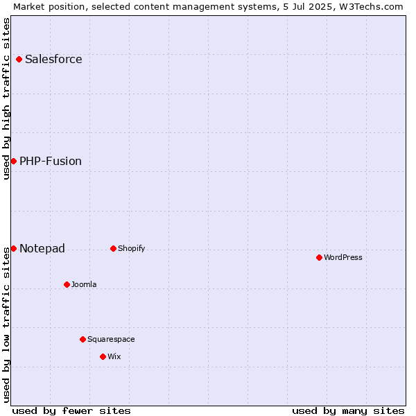 Market position of Salesforce vs. Notepad vs. PHP-Fusion
