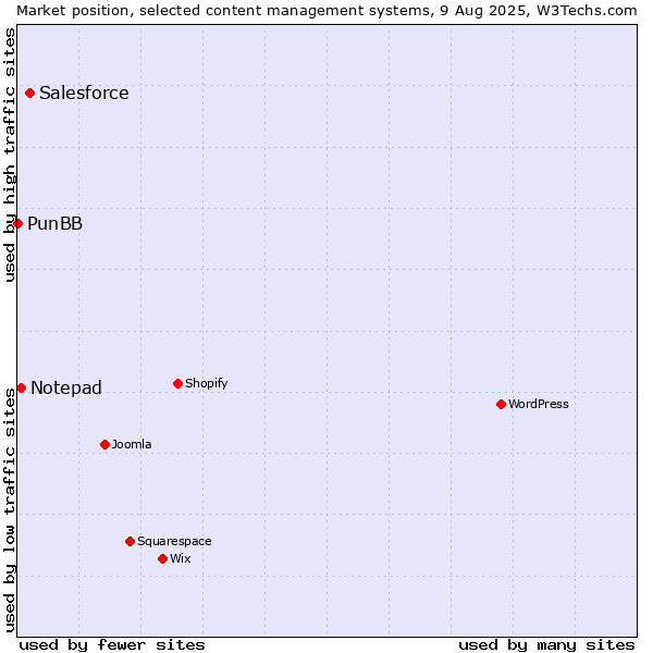 Market position of Salesforce vs. Notepad vs. PunBB