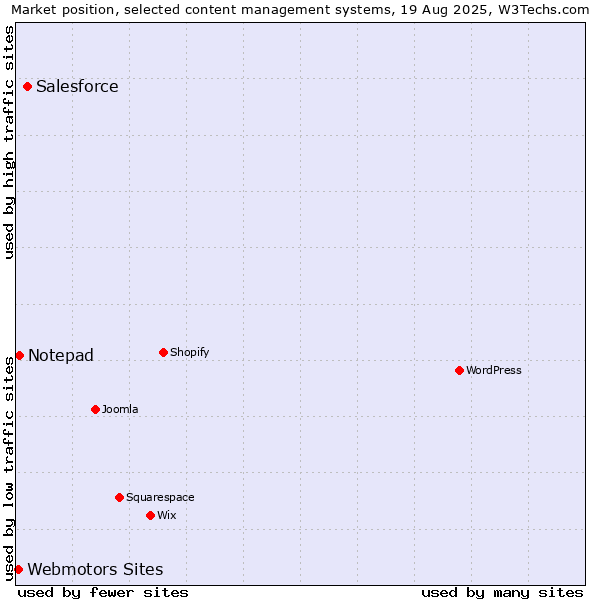 Market position of Salesforce vs. Notepad vs. Webmotors Sites
