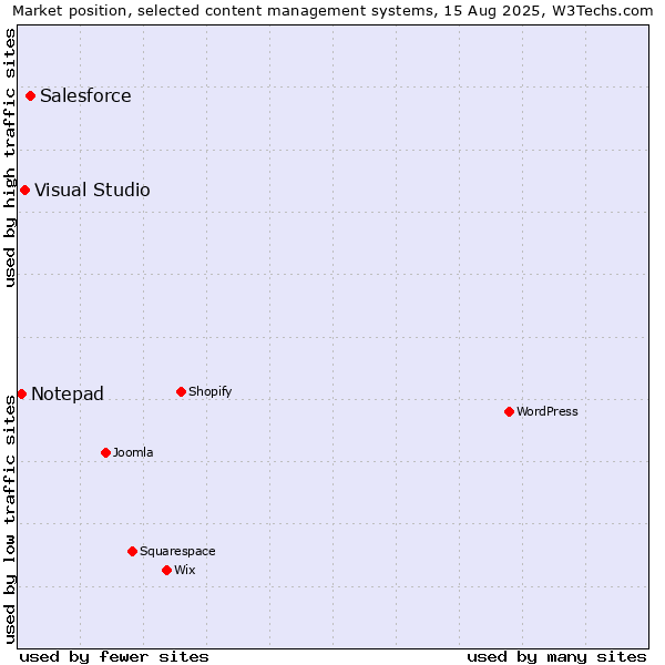 Market position of Salesforce vs. Visual Studio vs. Notepad