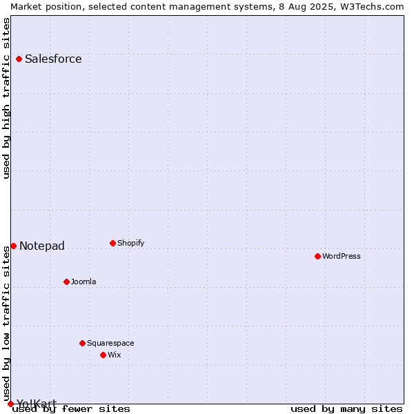 Market position of Salesforce vs. Notepad vs. Yo!Kart