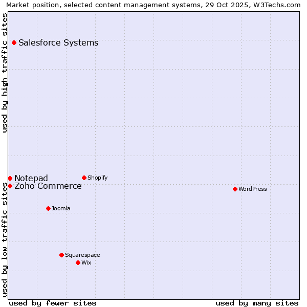 Market position of Salesforce vs. Zoho Commerce vs. Notepad