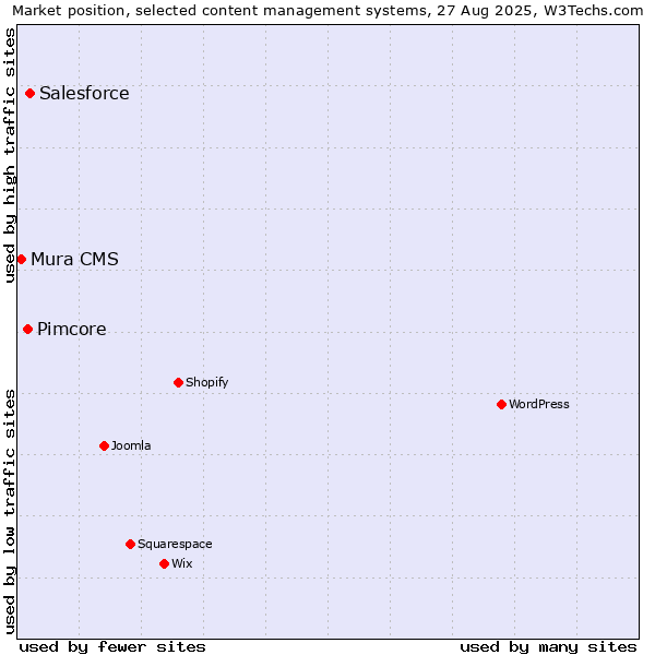 Market position of Salesforce vs. Pimcore vs. Mura CMS