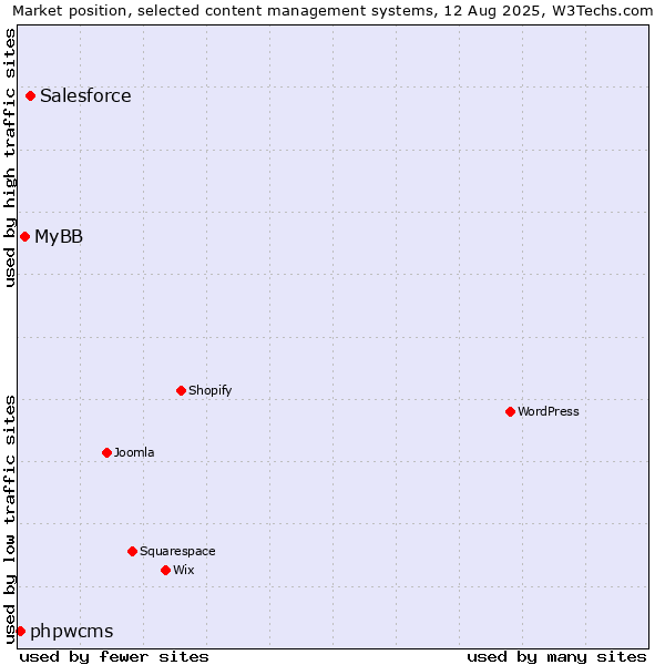Market position of Salesforce vs. MyBB vs. phpwcms