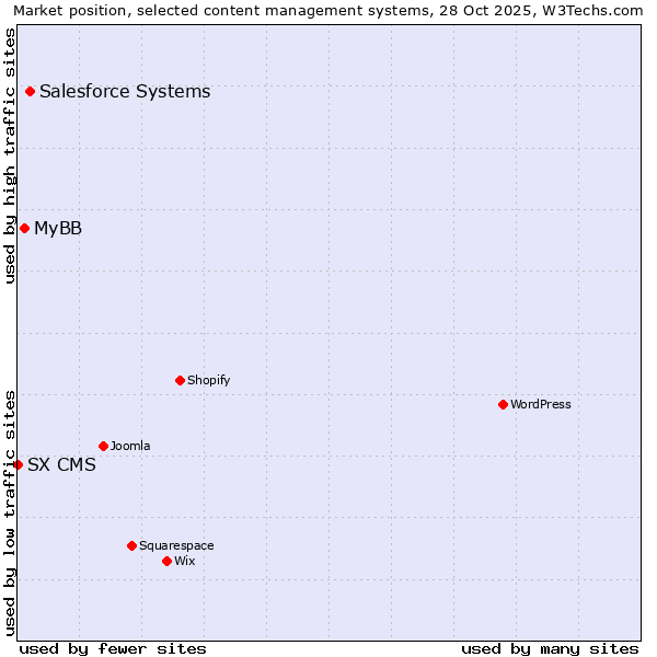 Market position of Salesforce vs. MyBB vs. SX CMS