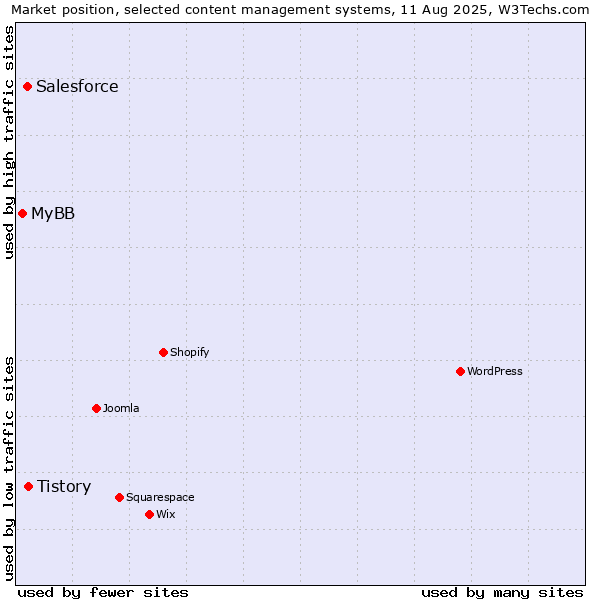 Market position of Tistory vs. Salesforce vs. MyBB