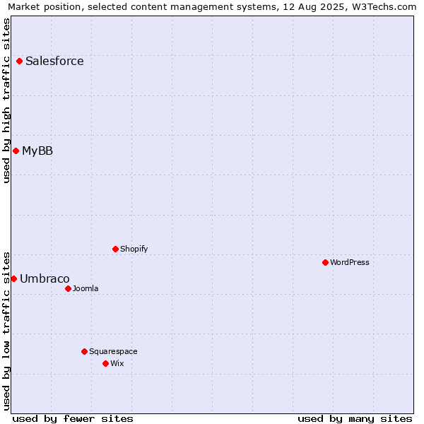 Market position of Salesforce vs. MyBB vs. Umbraco