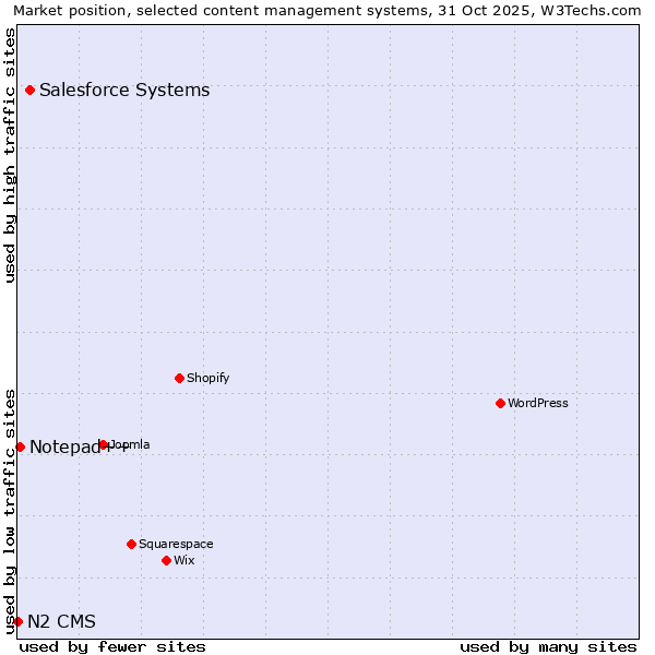 Market position of Salesforce vs. Notepad++ vs. N2 CMS
