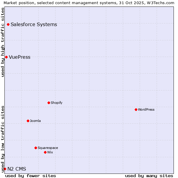Market position of Salesforce vs. VuePress vs. N2 CMS