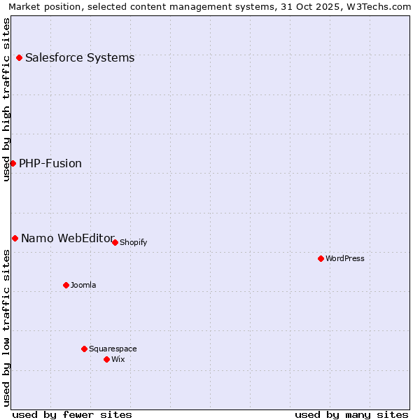 Market position of Salesforce vs. Namo WebEditor vs. PHP-Fusion