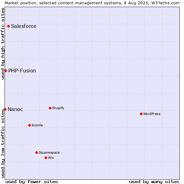 Market position of Salesforce vs. PHP-Fusion vs. Nanoc