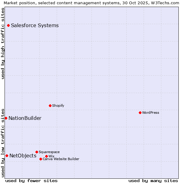 Market position of Salesforce vs. NetObjects vs. NationBuilder
