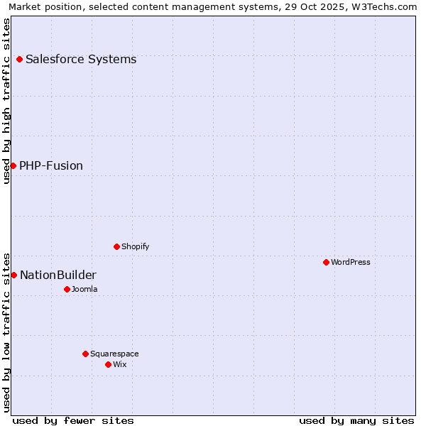 Market position of Salesforce vs. NationBuilder vs. PHP-Fusion
