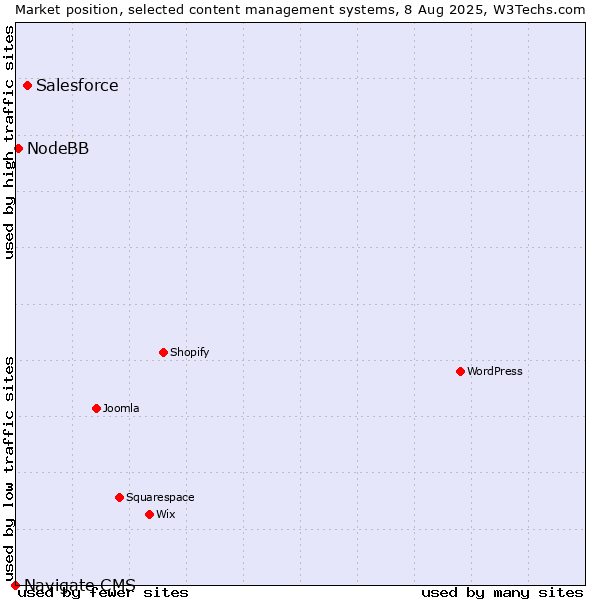 Market position of Salesforce vs. NodeBB vs. Navigate CMS