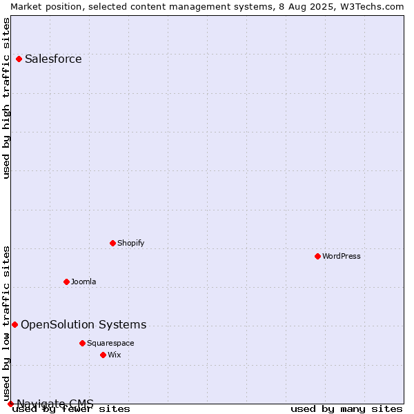 Market position of Salesforce vs. OpenSolution Systems vs. Navigate CMS