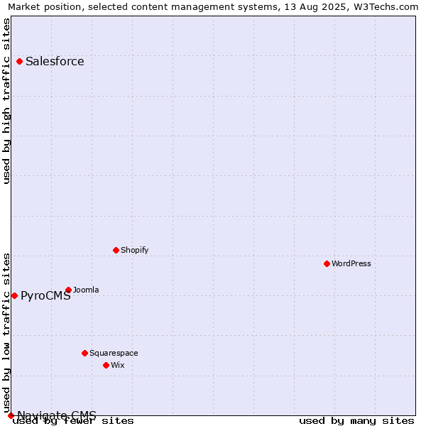 Market position of Salesforce vs. PyroCMS vs. Navigate CMS