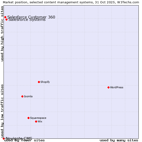 Market position of Salesforce vs. Salesforce Customer 360 vs. Navigate CMS