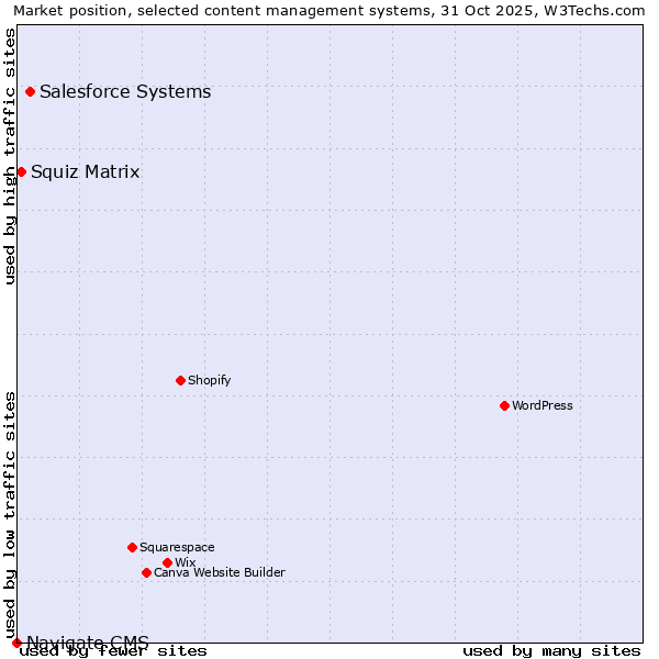 Market position of Salesforce vs. Squiz Matrix vs. Navigate CMS