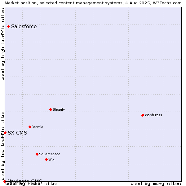 Market position of Salesforce vs. SX CMS vs. Navigate CMS