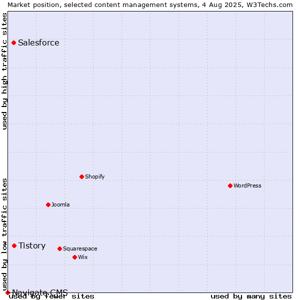 Market position of Tistory vs. Salesforce vs. Navigate CMS