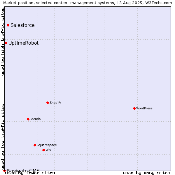 Market position of Salesforce vs. UptimeRobot vs. Navigate CMS