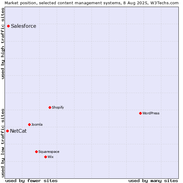 Market position of Salesforce vs. NetCat