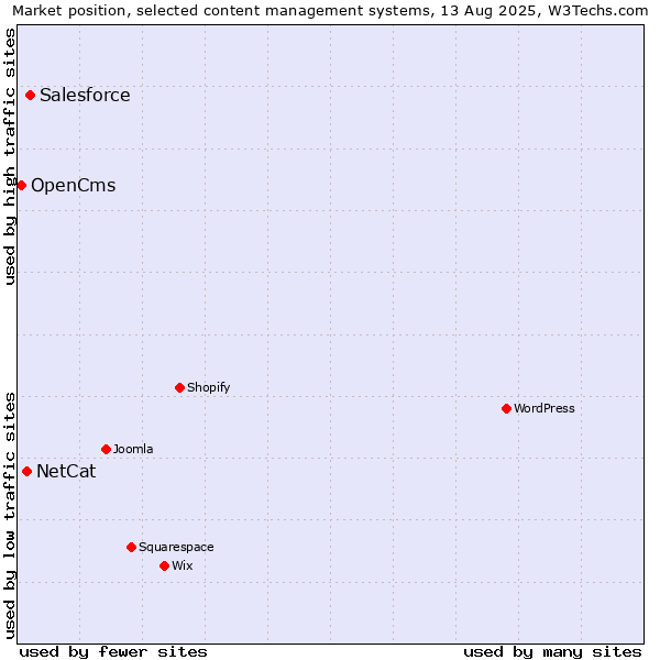 Market position of Salesforce vs. NetCat vs. OpenCms