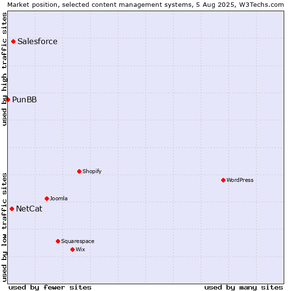 Market position of Salesforce vs. NetCat vs. PunBB