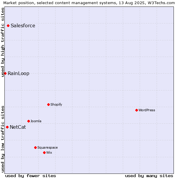 Market position of Salesforce vs. NetCat vs. RainLoop