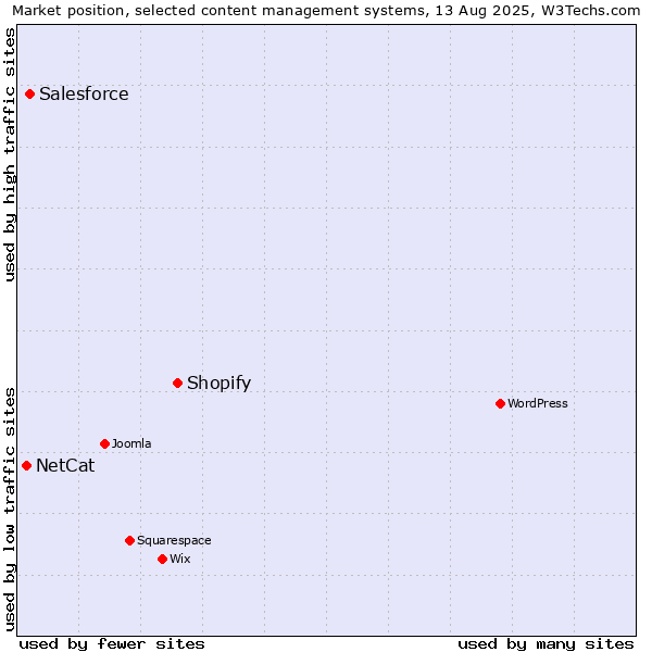Market position of Shopify vs. Salesforce vs. NetCat