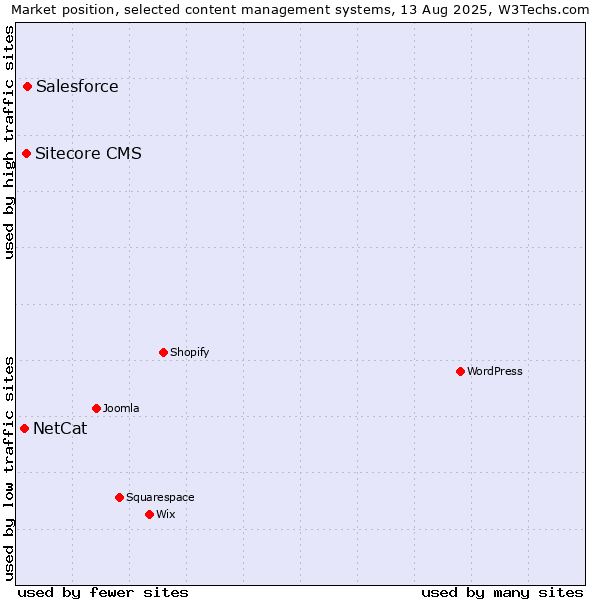 Market position of Salesforce vs. Sitecore CMS vs. NetCat