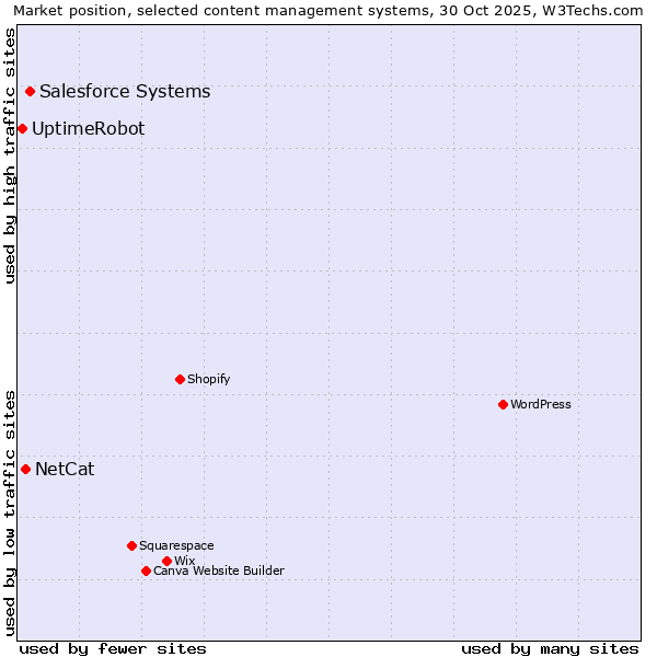 Market position of Salesforce vs. NetCat vs. UptimeRobot
