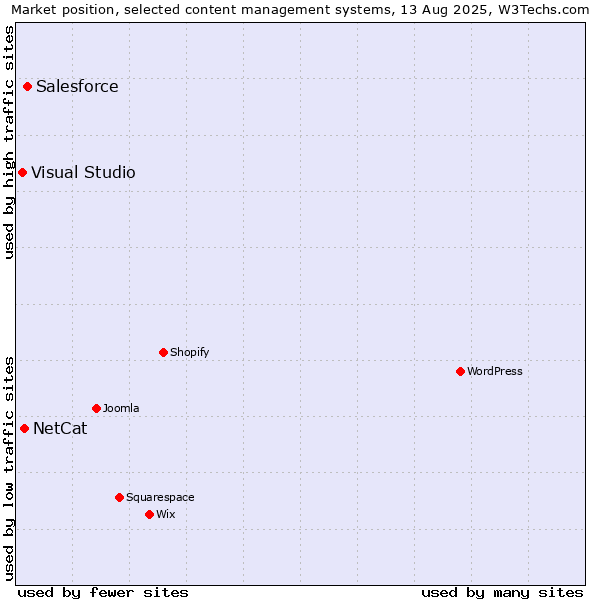 Market position of Salesforce vs. NetCat vs. Visual Studio