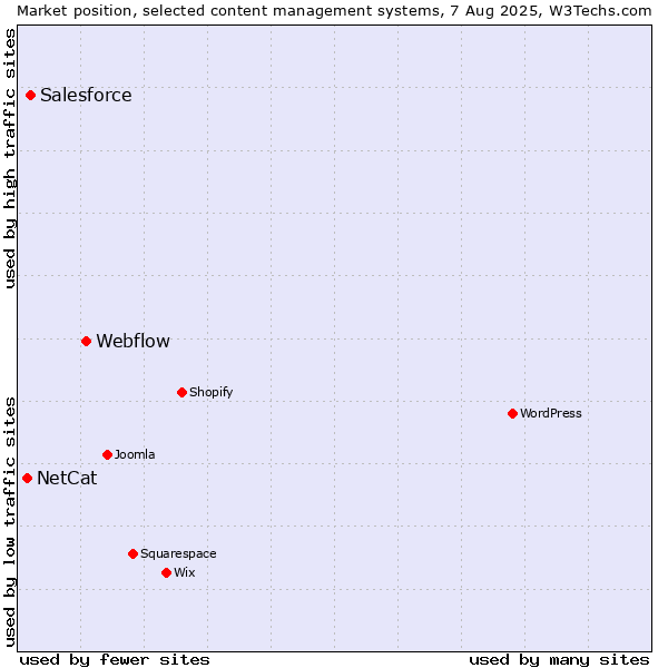 Market position of Webflow vs. Salesforce vs. NetCat