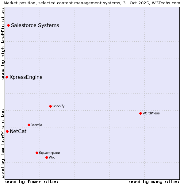 Market position of Salesforce vs. NetCat vs. XpressEngine