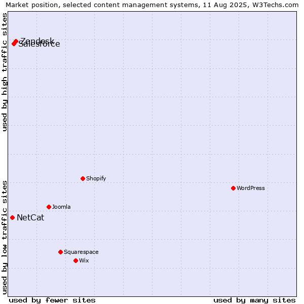 Market position of Zendesk vs. Salesforce vs. NetCat