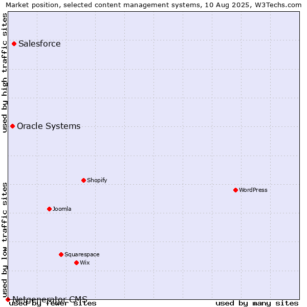 Market position of Salesforce vs. Oracle Systems vs. Netgenerator CMS