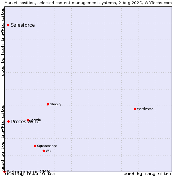 Market position of ProcessWire vs. Salesforce vs. Netgenerator CMS