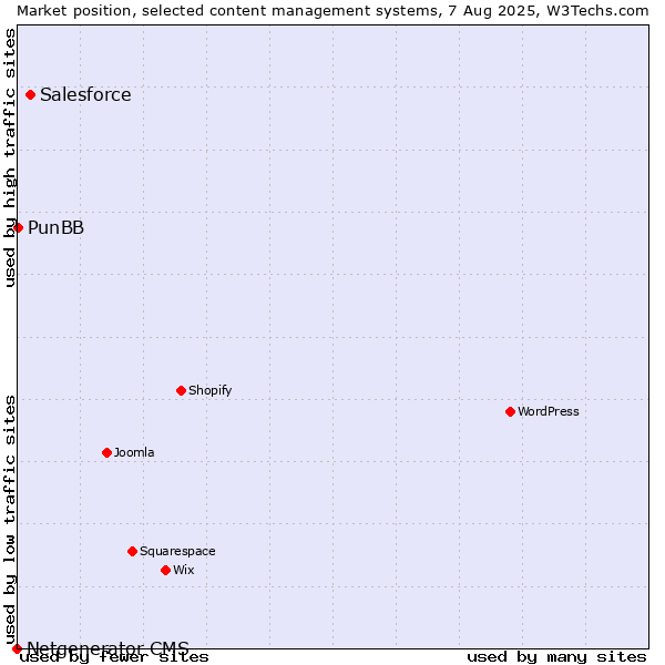 Market position of Salesforce vs. PunBB vs. Netgenerator CMS
