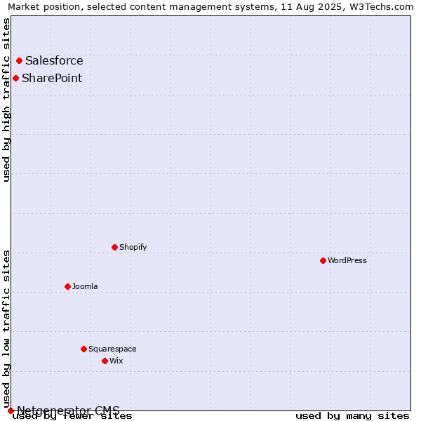 Market position of Salesforce vs. SharePoint vs. Netgenerator CMS