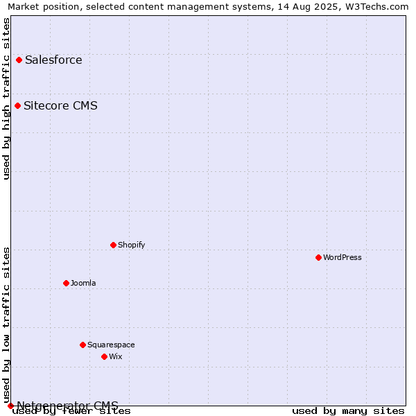 Market position of Salesforce vs. Sitecore CMS vs. Netgenerator CMS